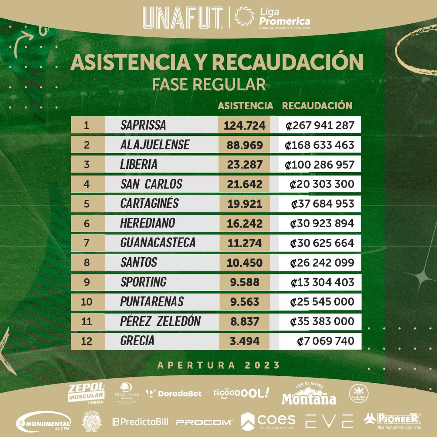 Saprissa terminó como líder de la fase regular del Torneo de Apertura 2023 y también dominó la tabla de recaudación y asistencia.