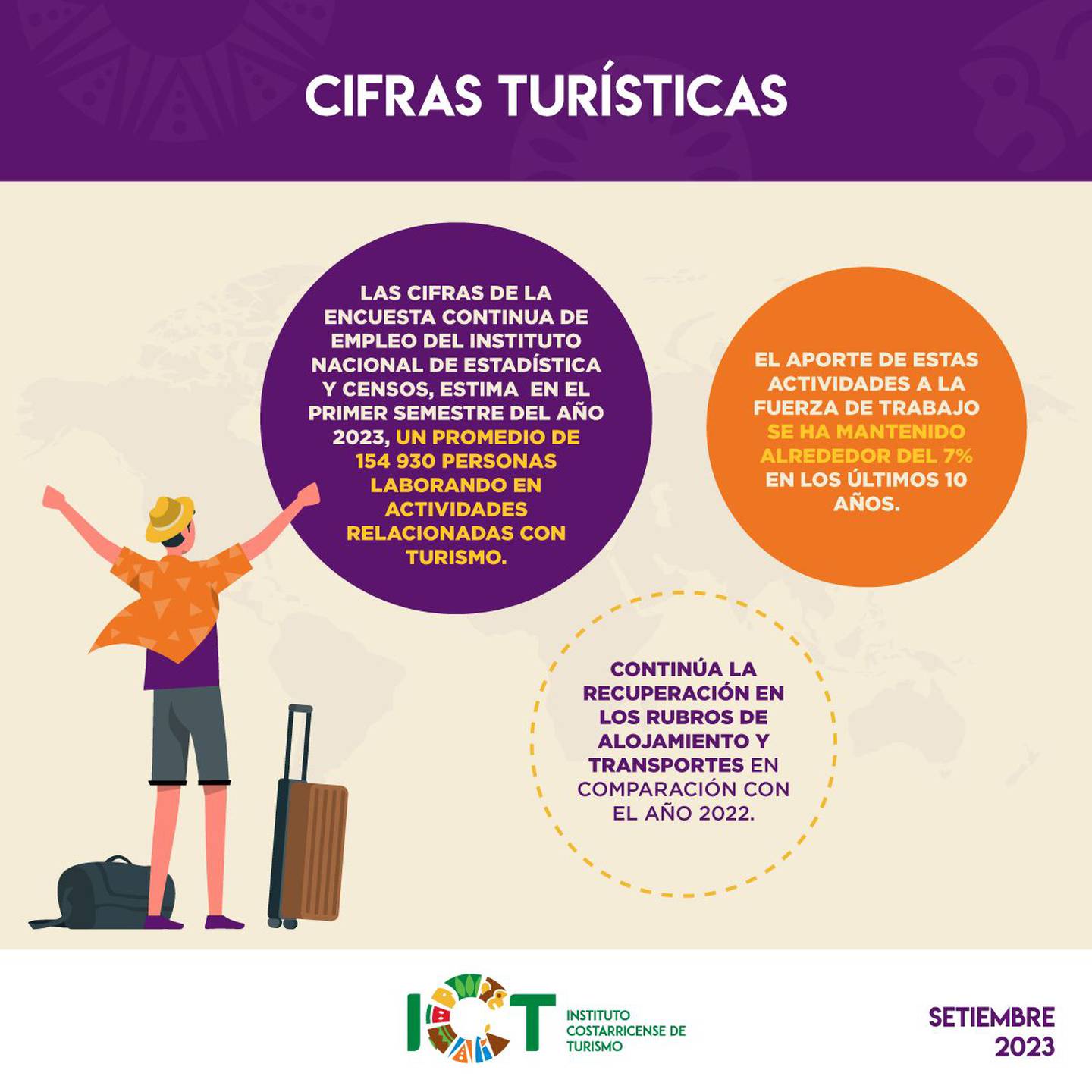 Más de 600 mil costarricenses se alegran a grito pelado cuando las autoridades del Instituto Costarricense de Turismo (ICT) confirman que para este 2023 al país lo visitarán en promedio unos 7 mil turistas al día