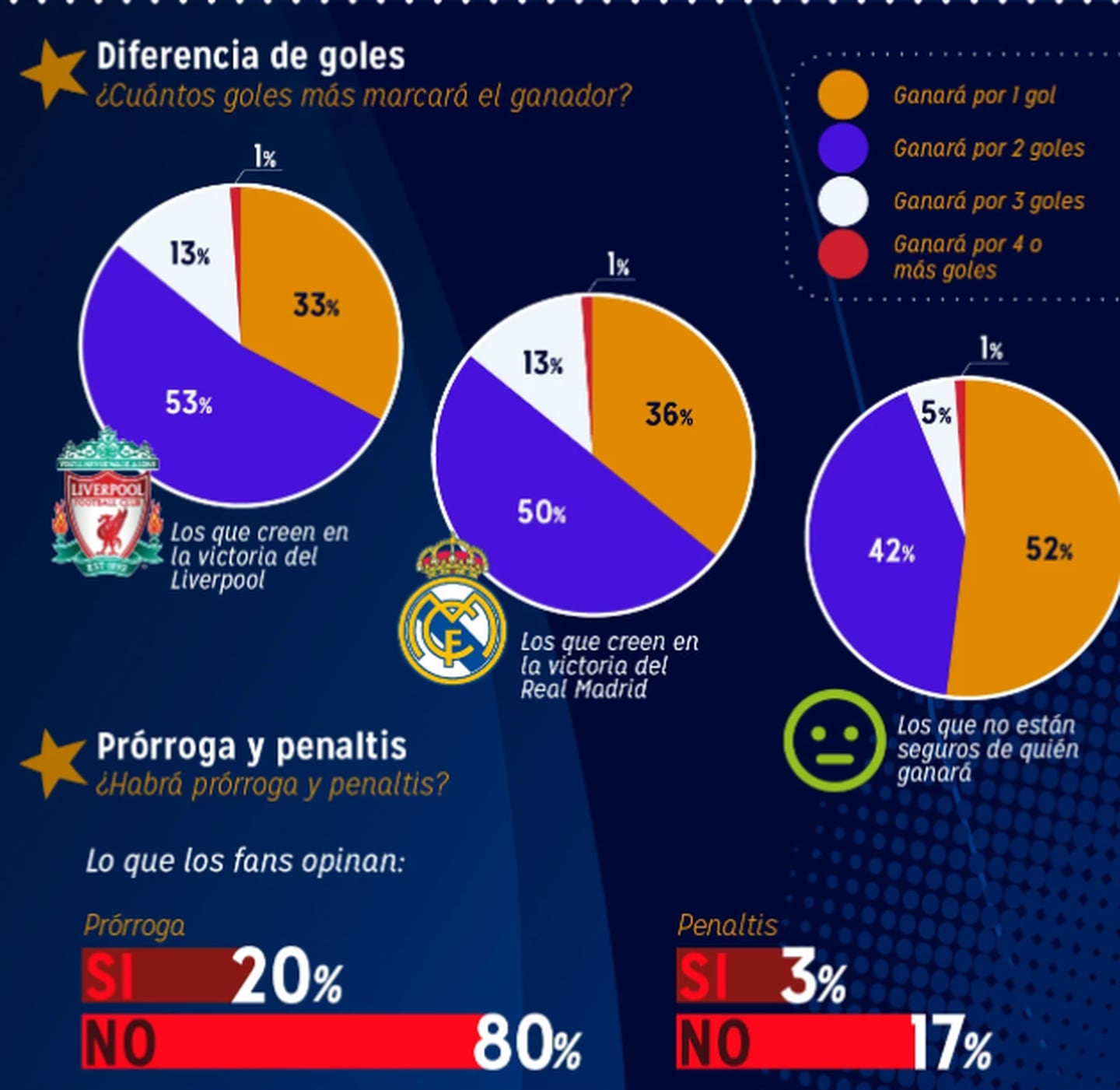 Encuesta final de la Champions League. Liverpool - Real Madrid