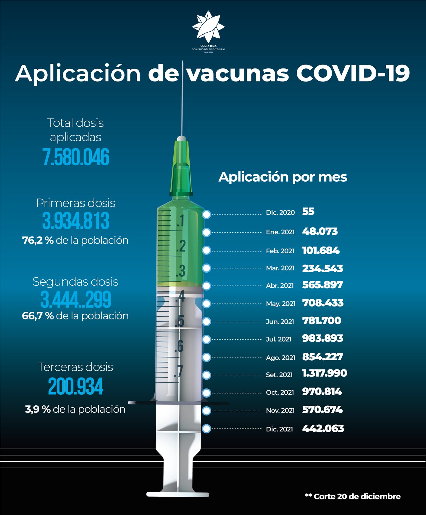 El país cumplió un año de vacunar contra la covid-19 el pasado 24 de diciembre y de acuerdo a los datos al 26 de diciembre, en los 365 días se pusieron más de 7,5 millones de dosis