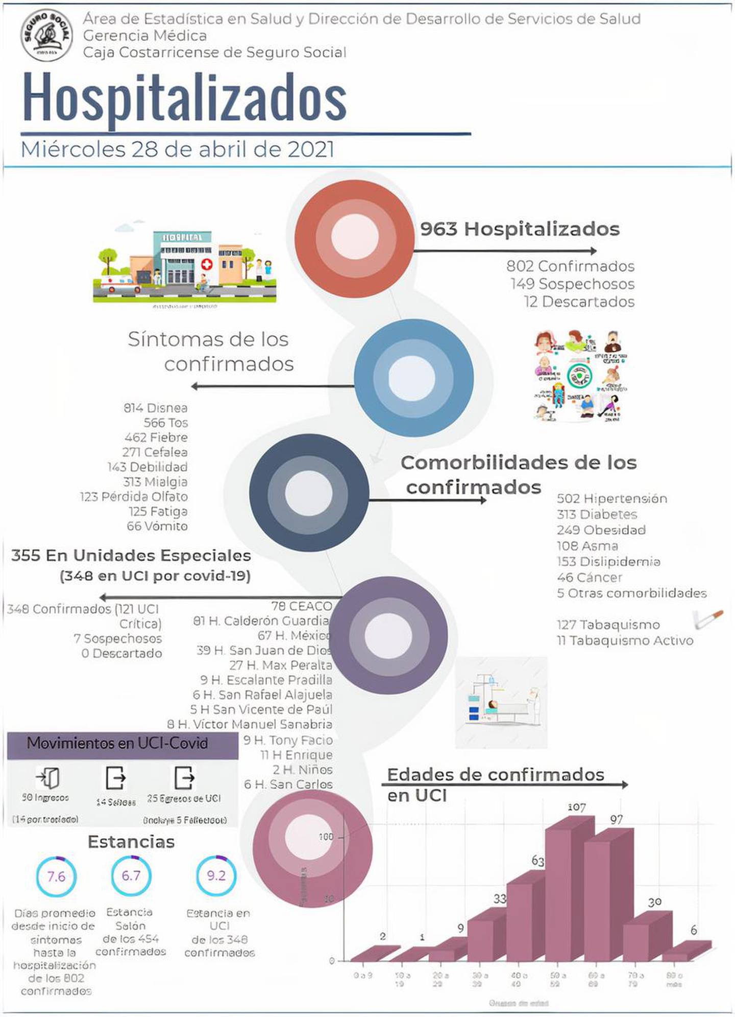 Infografía de la Caja sobre hospitalizados al 28 de abril del 2021