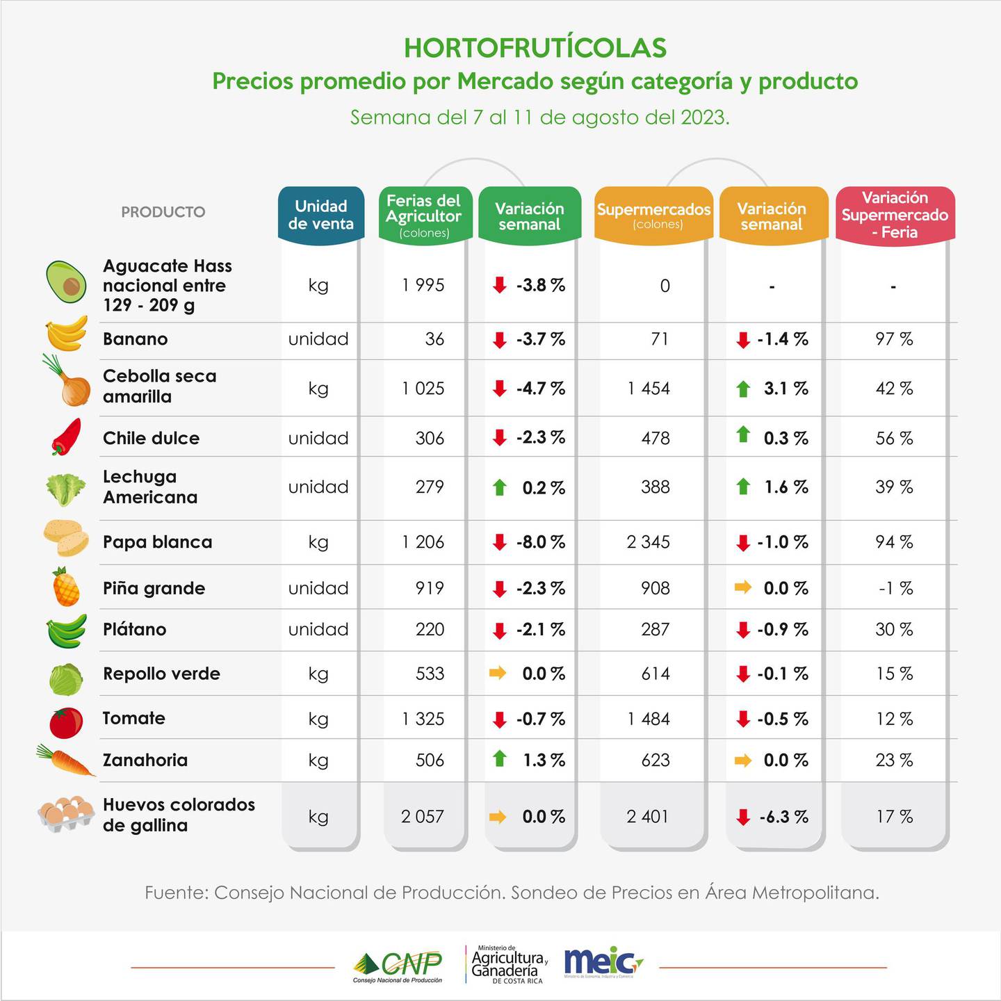 Precios en ferias, supermercados y carnicerías de acuerdo al MEIC y al CNP para el 18 de agosto del 2023