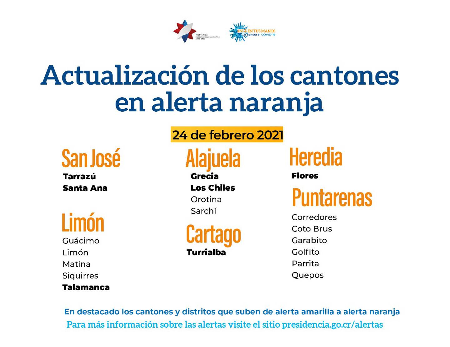 San José, Pérez Zeledón, El Guarco y Pococí bajan de alerta naranja a alerta amarilla al mostrar una importante reducción en el nivel de contagio en cada cantón.