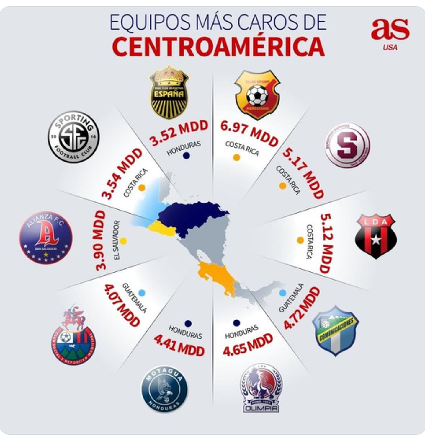 Clubes más caros de Centroamérica