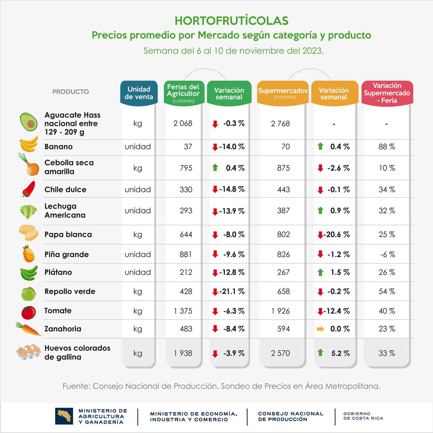 Comparación de precios hecho por el MEIC y el MAG entre carnicerías, las ferias del agricultor y supermercados para noviembre del 2023