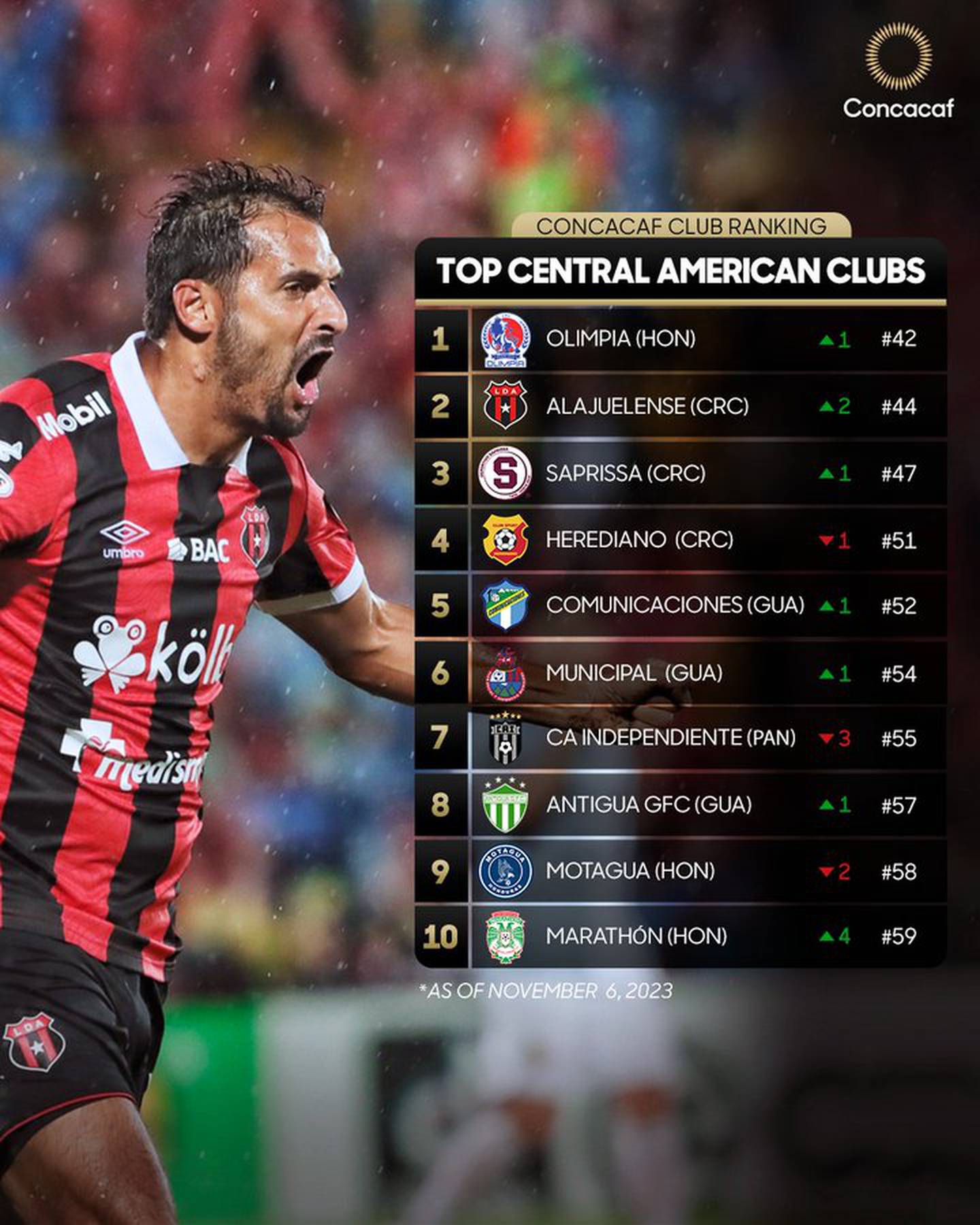 Ranking equipos de Centroamérica Concacaf. Foto: Twitter Concacaf.