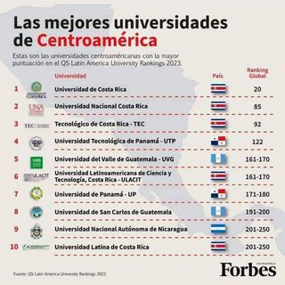 Mejores universidadea se Centroamérica.