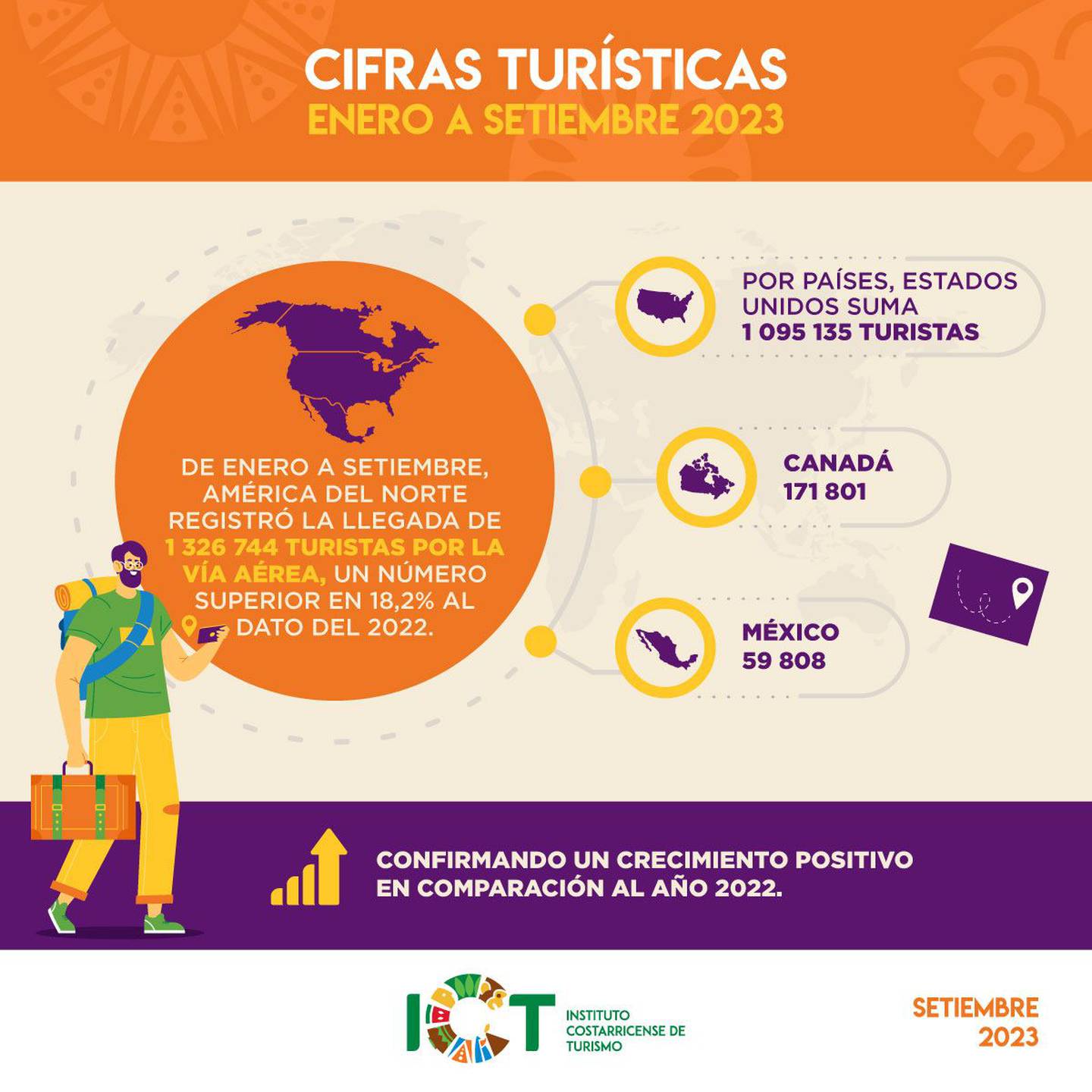 Más de 600 mil costarricenses se alegran a grito pelado cuando las autoridades del Instituto Costarricense de Turismo (ICT) confirman que para este 2023 al país lo visitarán en promedio unos 7 mil turistas al día