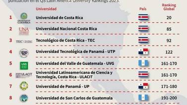Estas son las mejores universidades en Centroamérica. ¿En qué puesto están las ticas? 