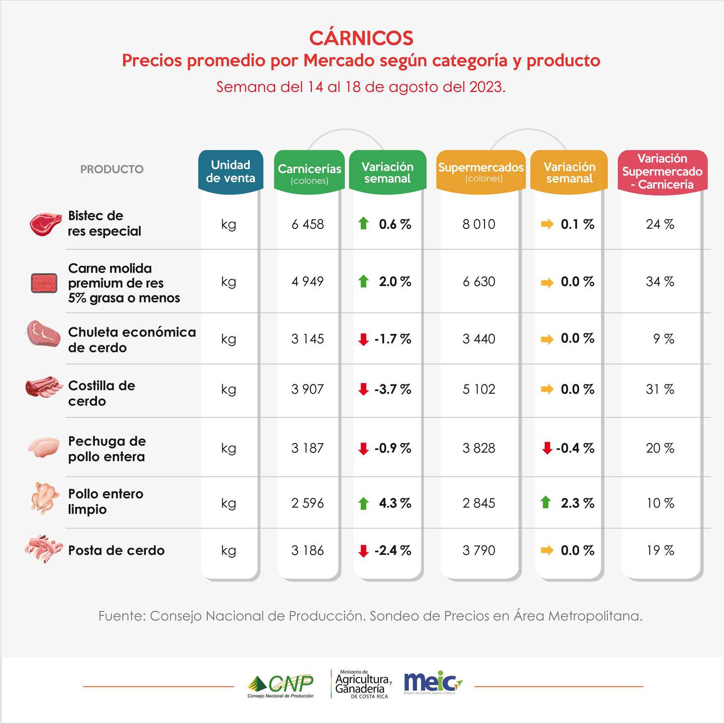 El CNP realizó una comparación de precios entre las ferias del agricultor, supermercados y carnicerías entre el 14 y el 18 de agosto del 2023.