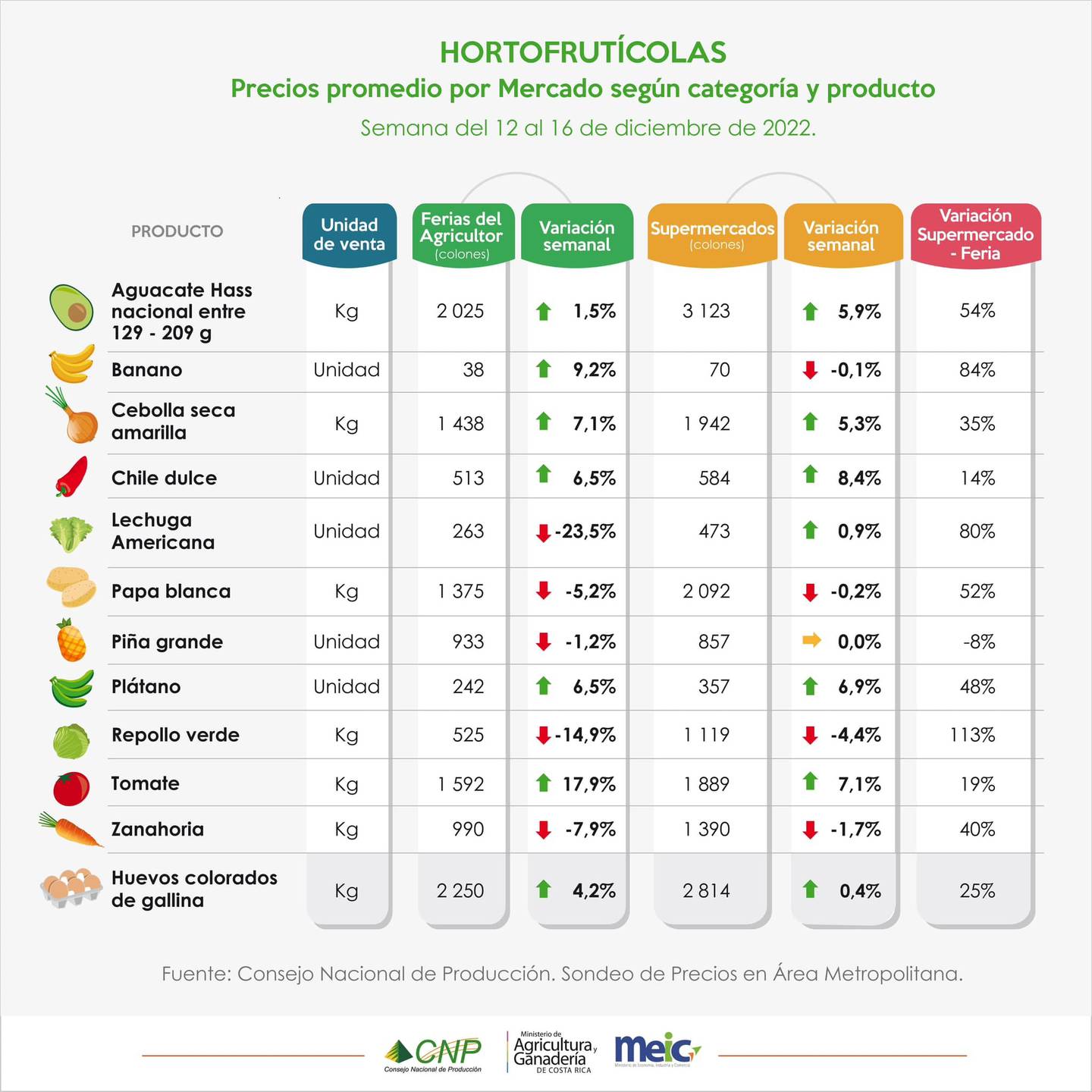 Último comparativo del 2022 de precios que hace el CNP entre las ferias del agricultor y las carnicerías contra los supermercados.