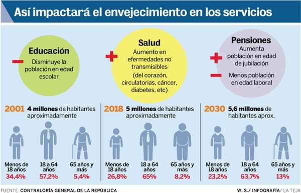 Infografía que demuestra el cambio en la edad de la población que ha presentado el país en 30 años.