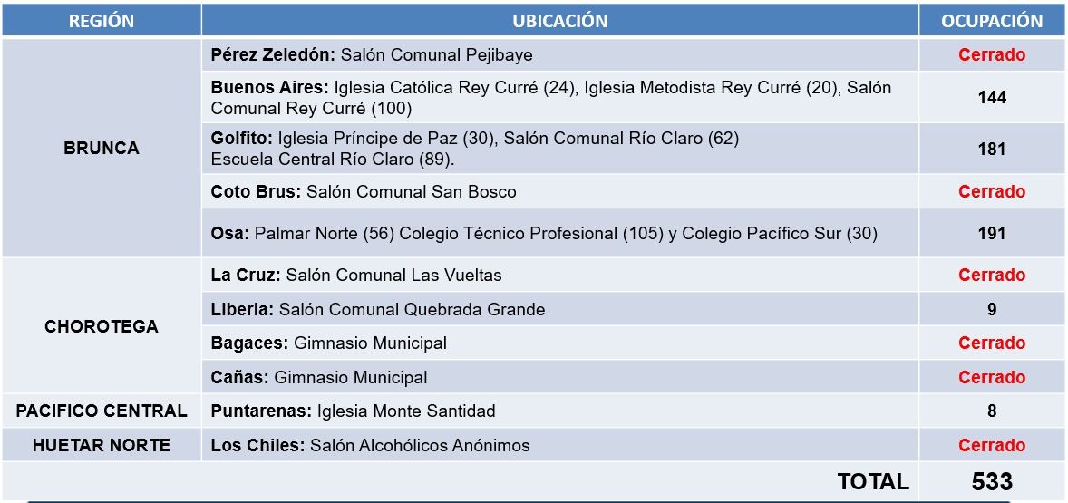 Vecinos de Bebedero y Corobicí, en Guanacaste, dejaron los albergues para regresar a sus hogares. Foto CNE.