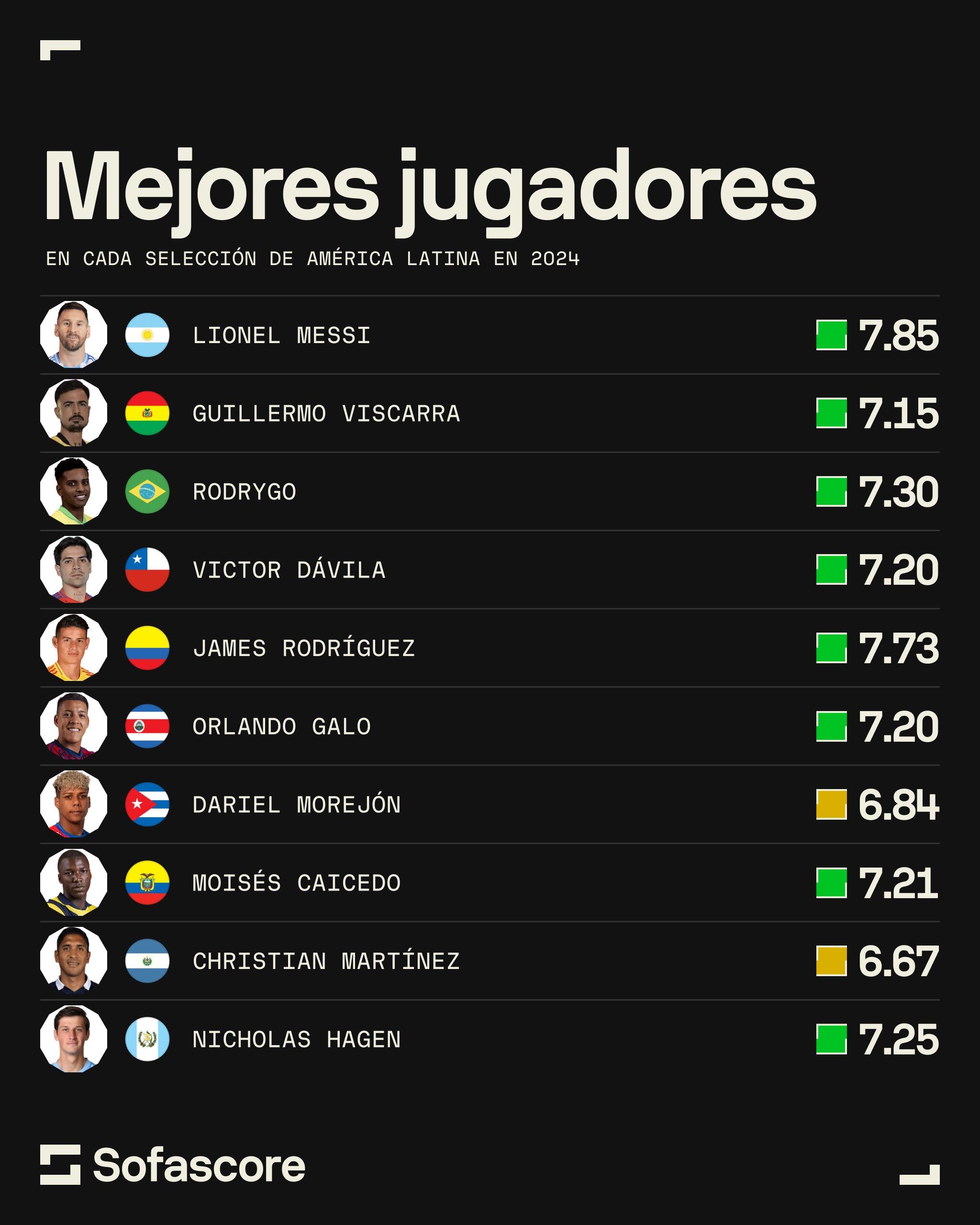 Orlando Galo aparece como el mejor jugador de la Selección de Costa Rica durante el 2024.
