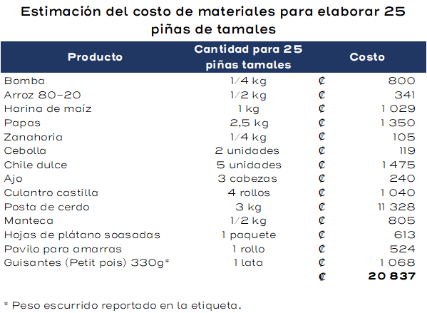 El Ministerio de Economía asegura que 25 piñas de tamales valen menos de 21 mi colones.