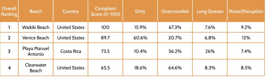 Manuel Antonio aparece entre las primeras 10.
