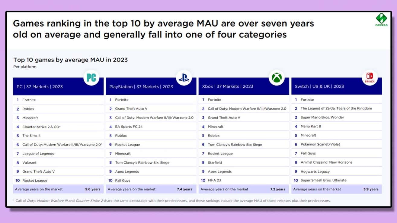 Estos son los 10 juegos más jugados del 2023 por consola. Foto: Kotaku.