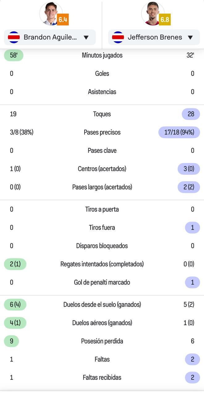 La comparación de los datos de Brandon Aguilera y Jefferson Brenes ante Estados Unidos.