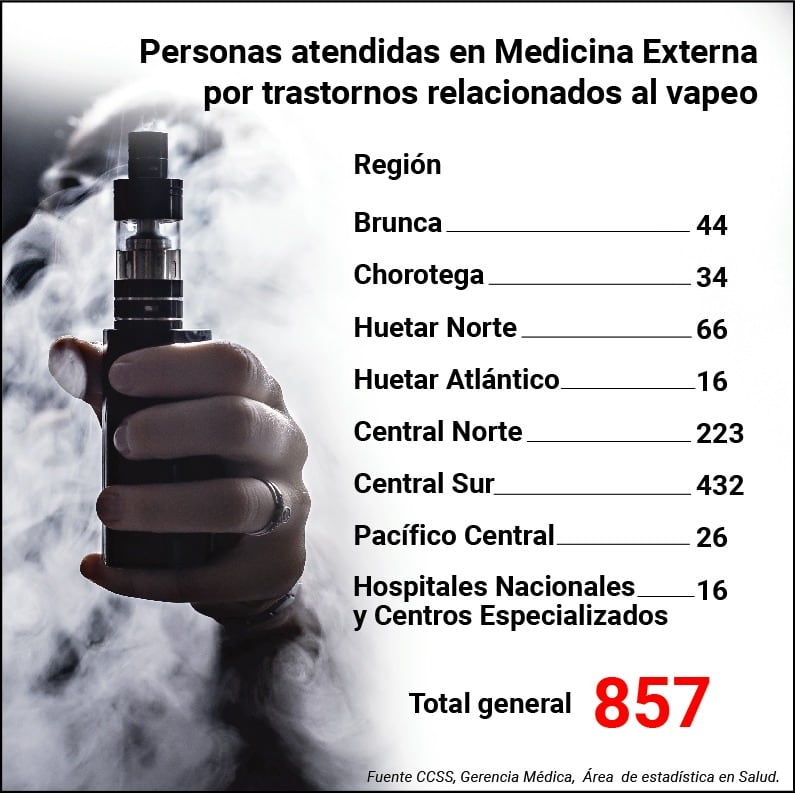 De enero a junio del 2023, la Caja atendió a 857 personas por trastornos derivados del vapeo.