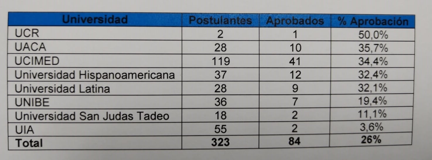 El Colegio de Médicos de Costa Rica informa que de los 323 graduados en medicina que hicieron el examen de incorporación el pasado mes de agosto solo 84 lo ganaron