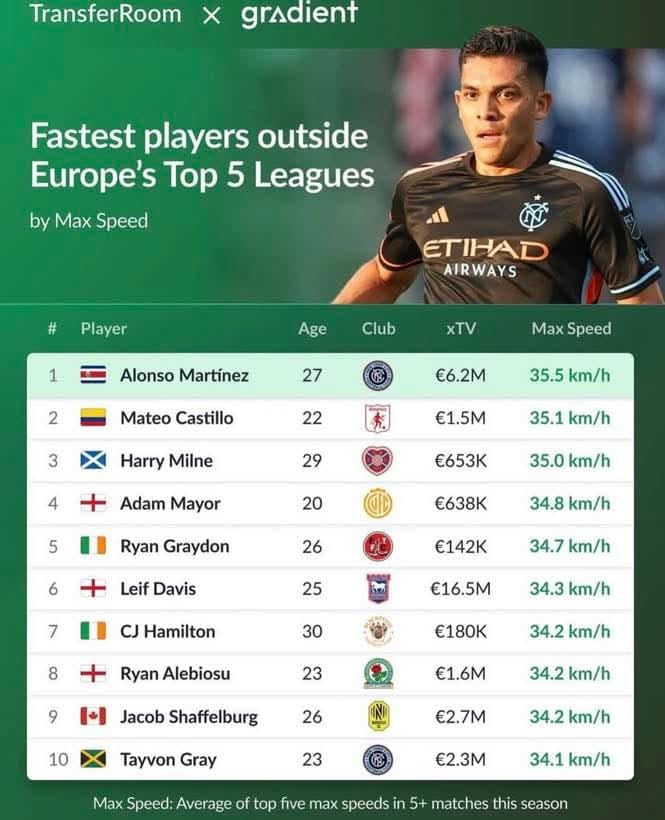Alonso Martínez fue catalogado como el jugador más rápido del mundo fuera de las cinco principales ligas ee Europa.