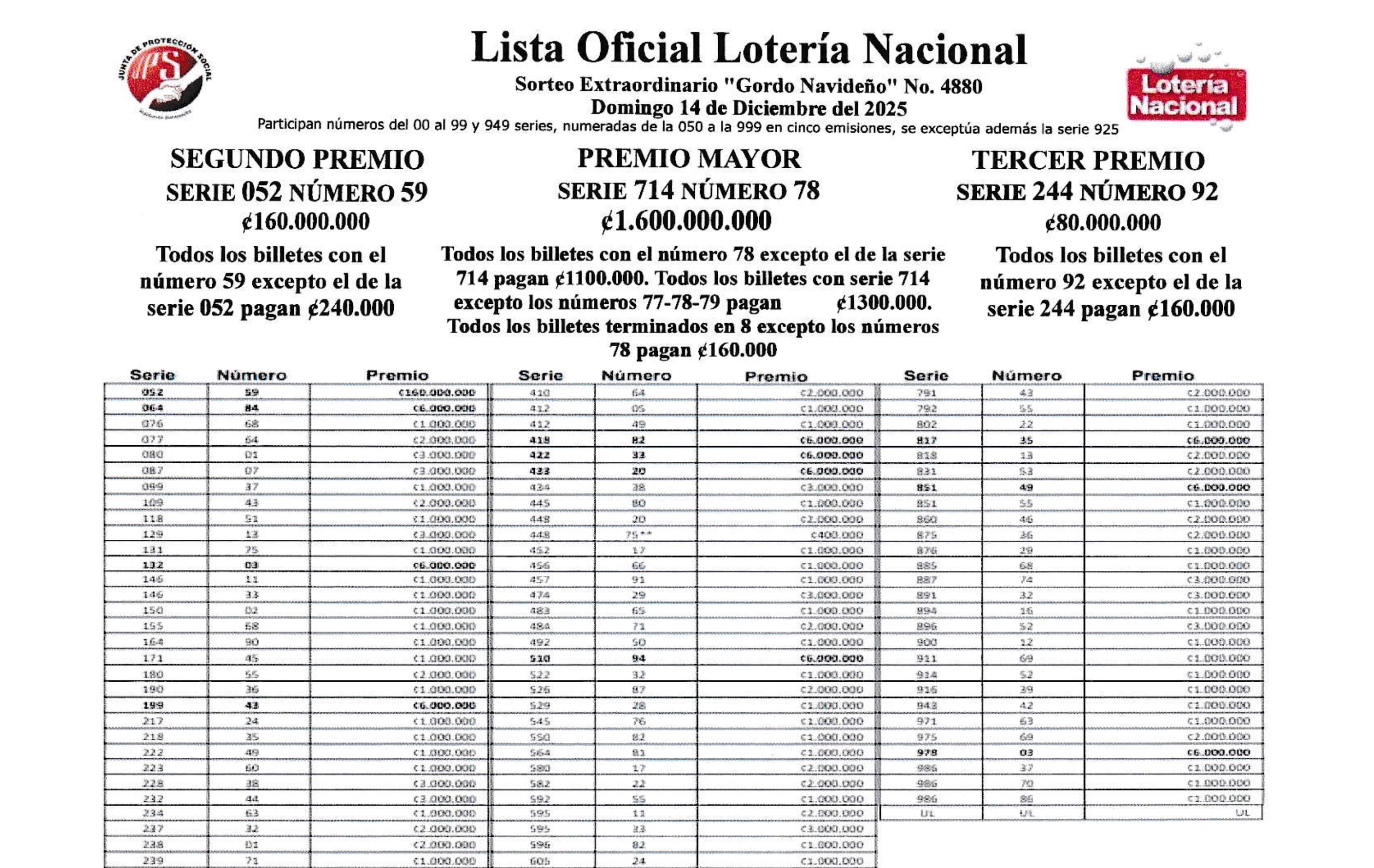 Resultados Gordo Navideño 2025: vea la lista completa de premios - Parte 1