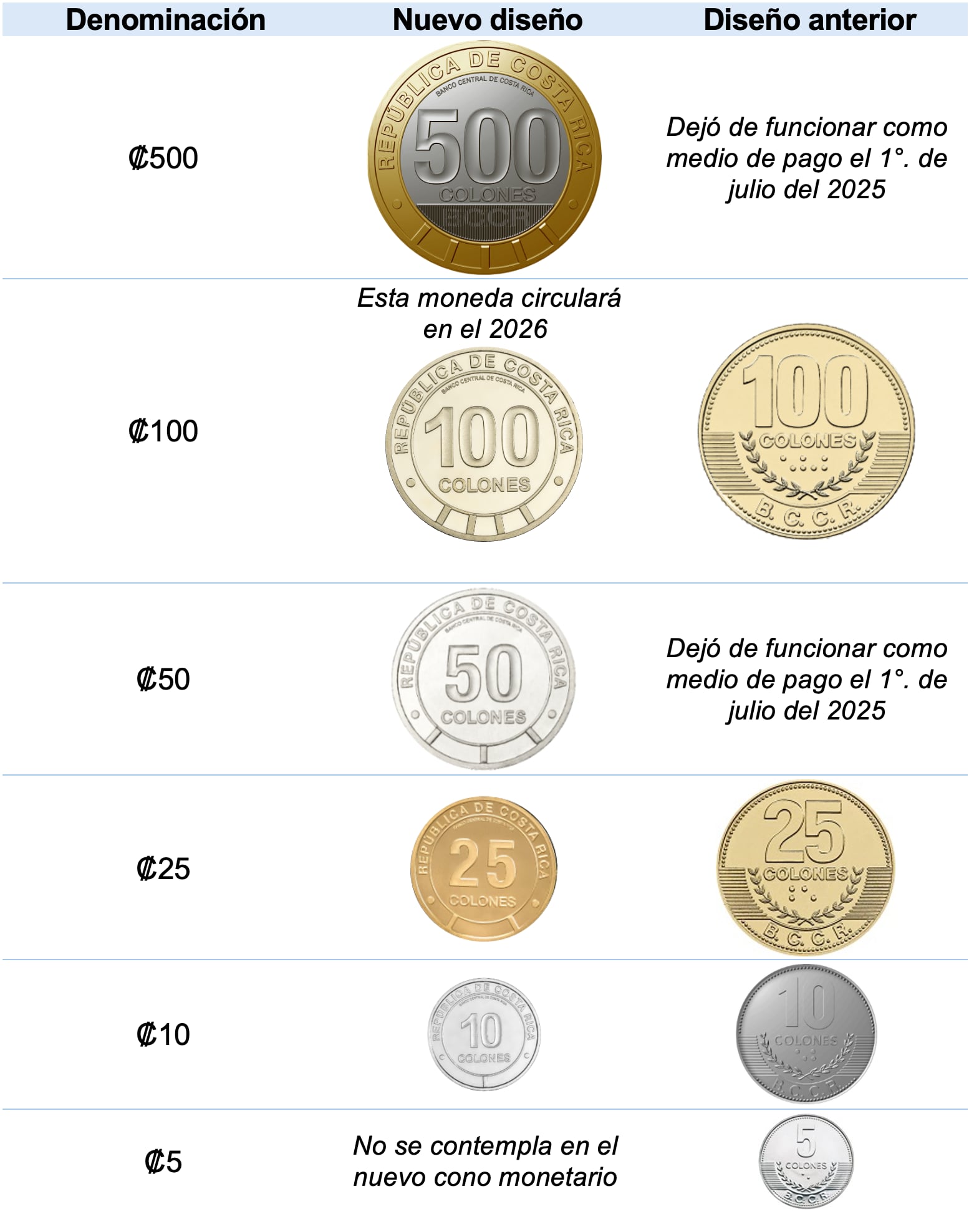 Monedas vigentes según datos del BCCR