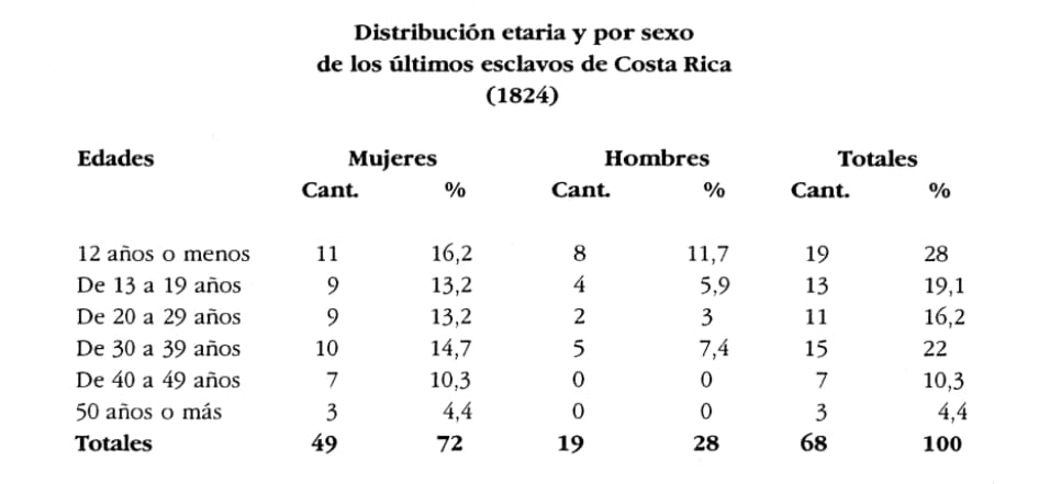 Estas eran las edades de los últimos esclavos que tuvo Costa Rica.