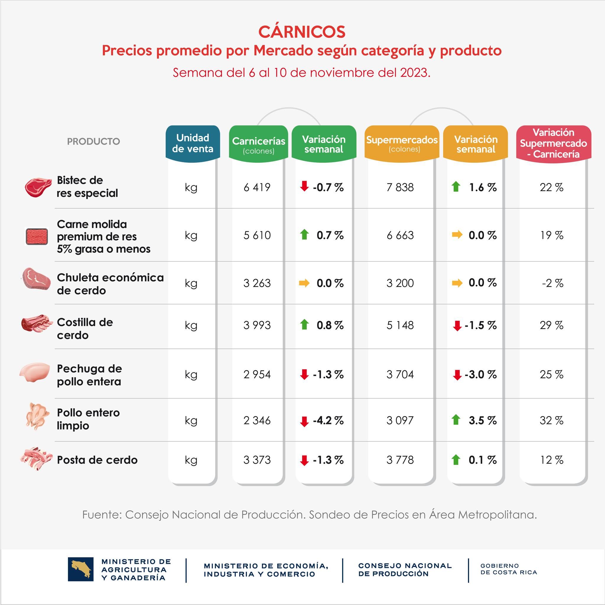 El Ministerio de Economía visitó ferias del agricultor, carnicerías y supermercado. Un kilo de molida de res está al doble de caro que un kilo de chuletas de cerdo.