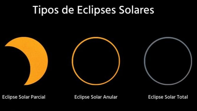 Infografía sobre los diferentes tipos de eclipses solares: parcial, anular y total. El próximo 29 de marzo se podrá observar un eclipse solar parcial en Europa, el noroeste de África y el norte de Rusia.