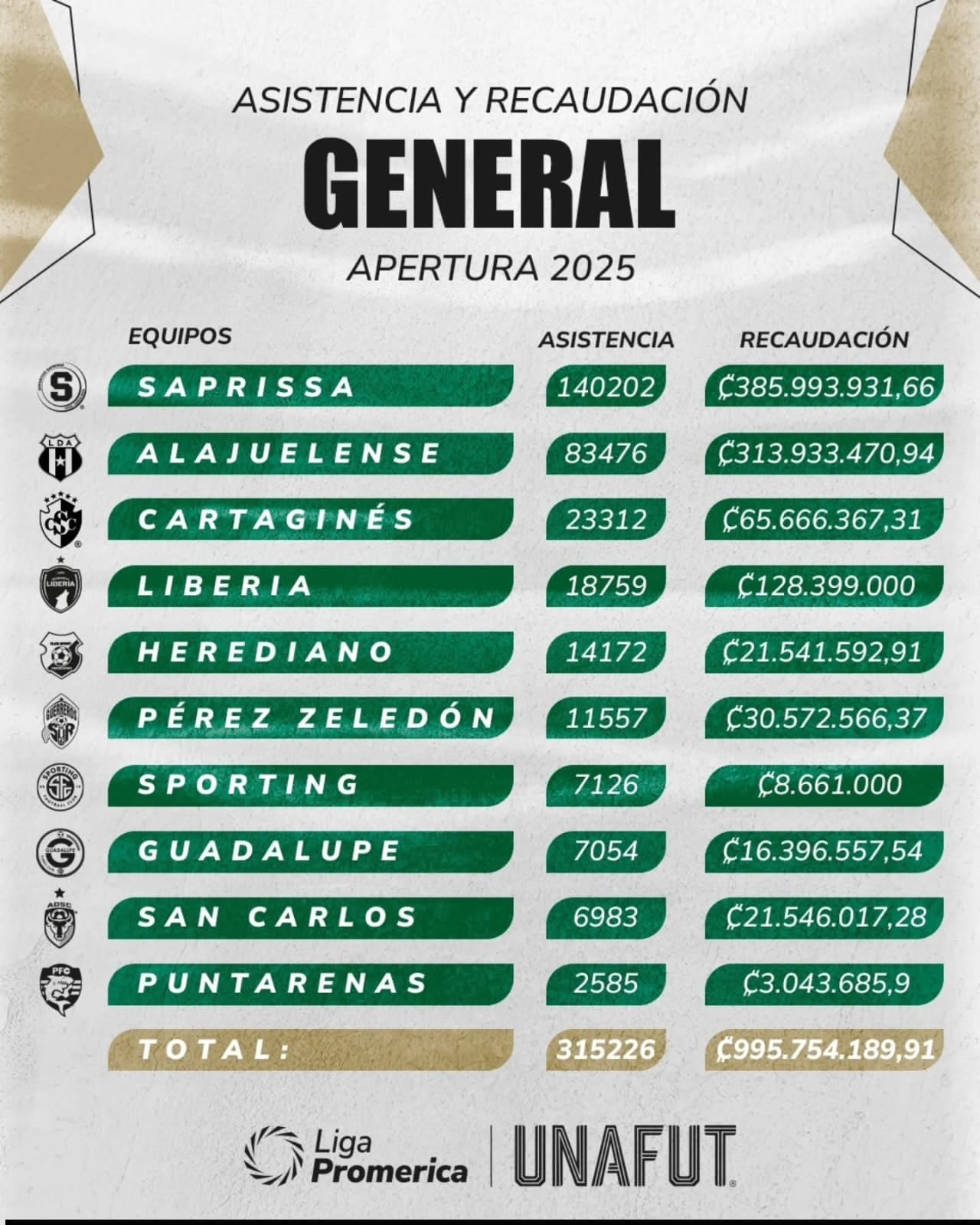 Saprissa volvió a arrasar en la cantidad de aficionados a lo largo del semestre anterior