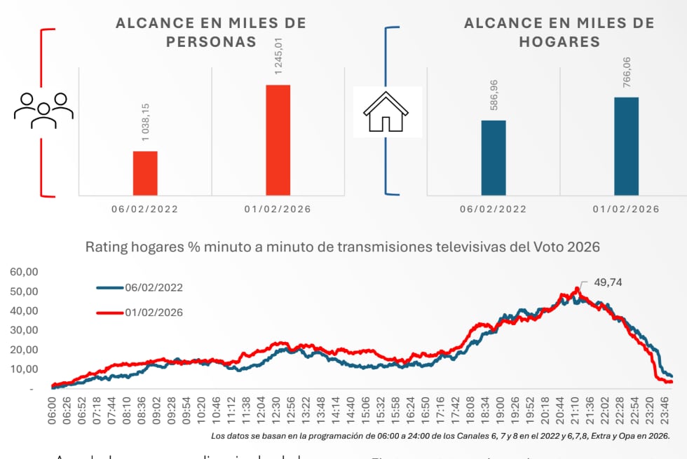Medición televisiva durante las Elecciones 2026