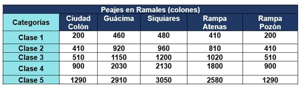 Así quedaron los peajes en los ramales de la Ruta 27.