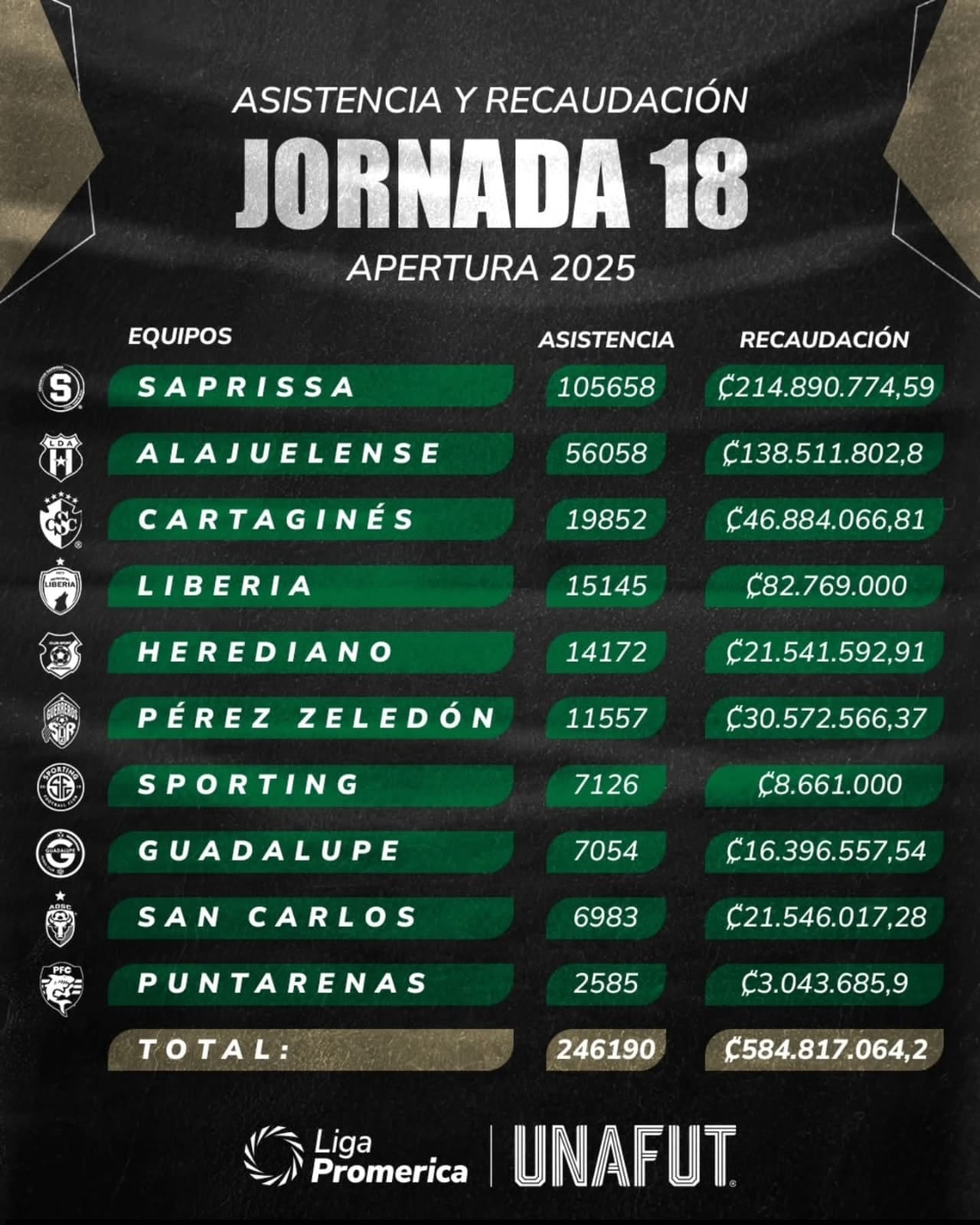 Saprissa lideró la recaudación en el campeonato anterior