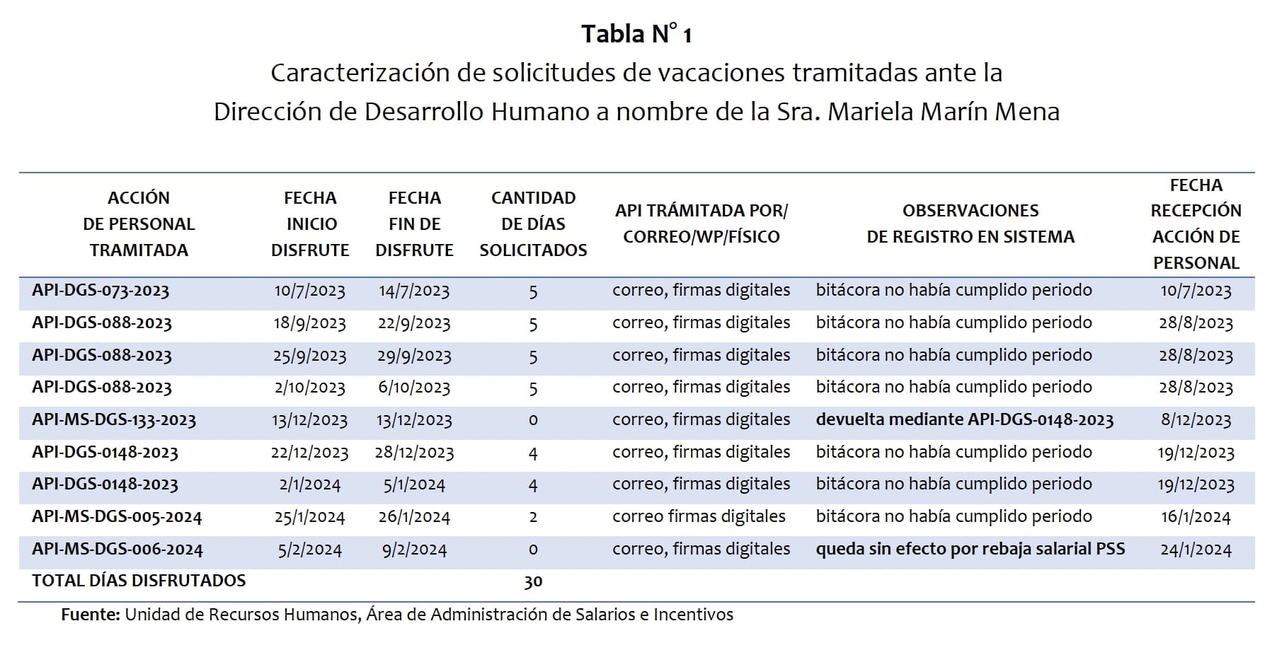 Este es el desgloce de vacaciones solicitadas y aprobadas a la viceministra Mariela Marín.