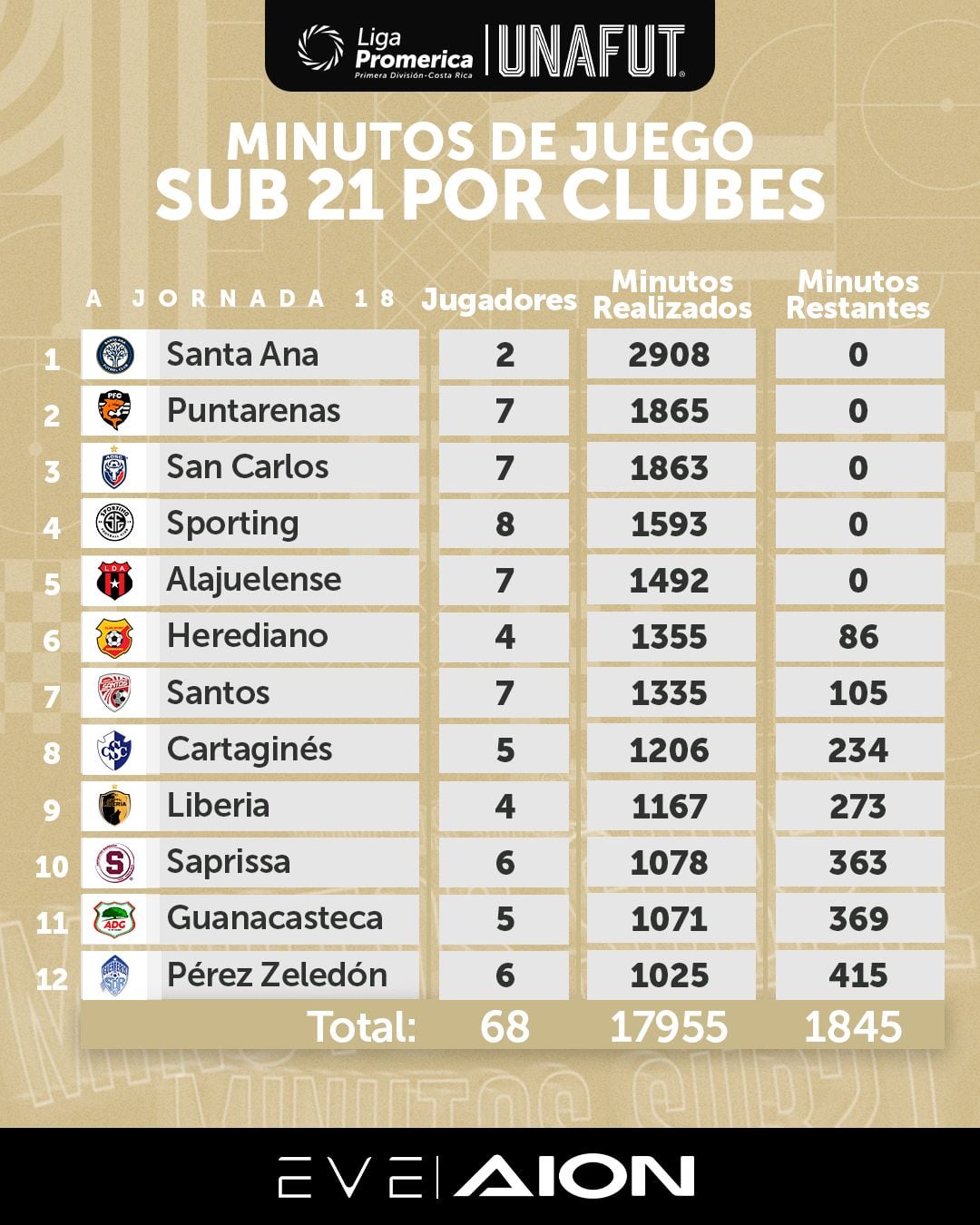 Regla de minutos sub-21 a la jornada 18.