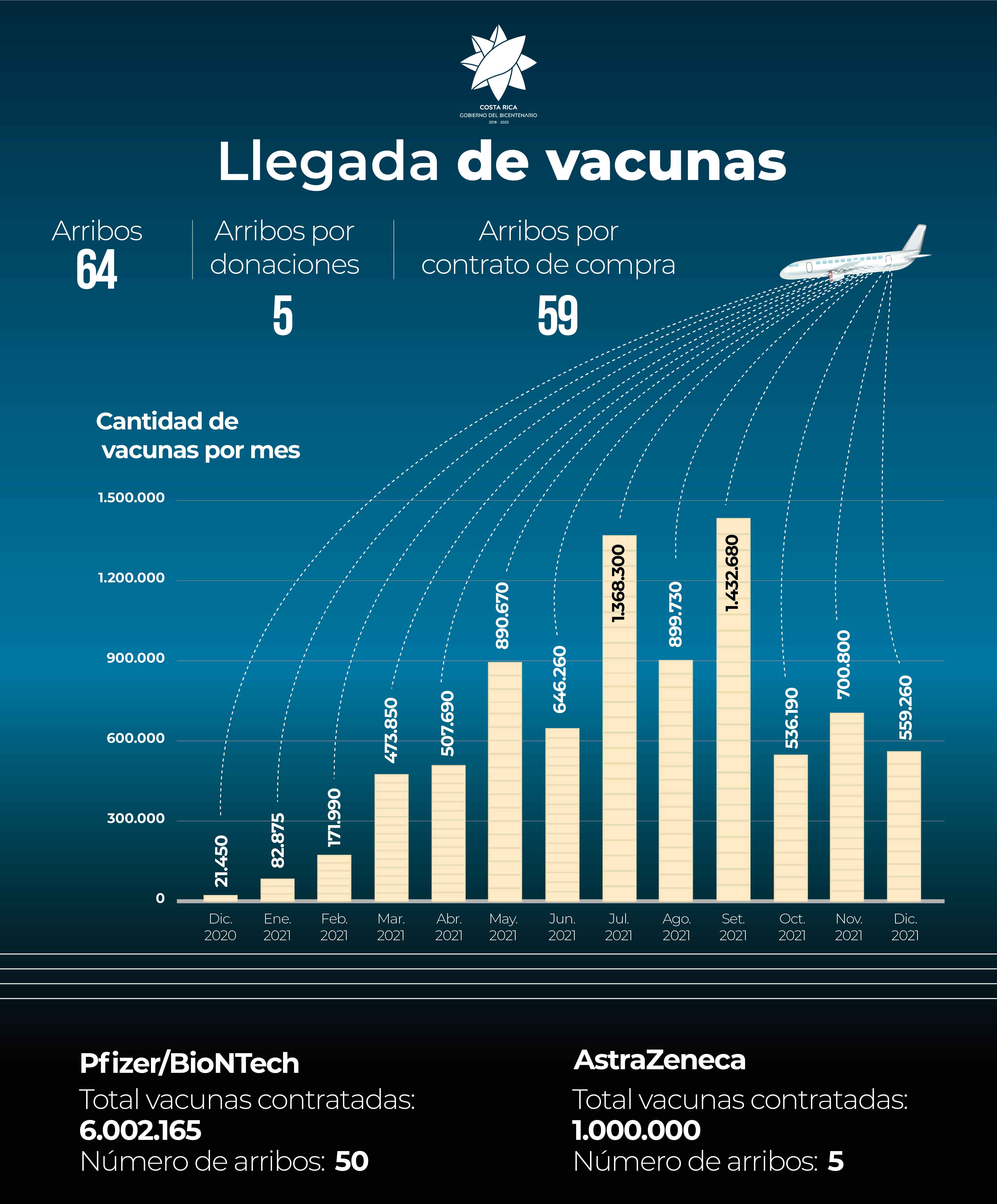El país cumplió un año de vacunar contra la covid-19 el pasado 24 de diciembre y de acuerdo a los datos al 26 de diciembre, en los 365 días se pusieron más de 7,5 millones de dosis