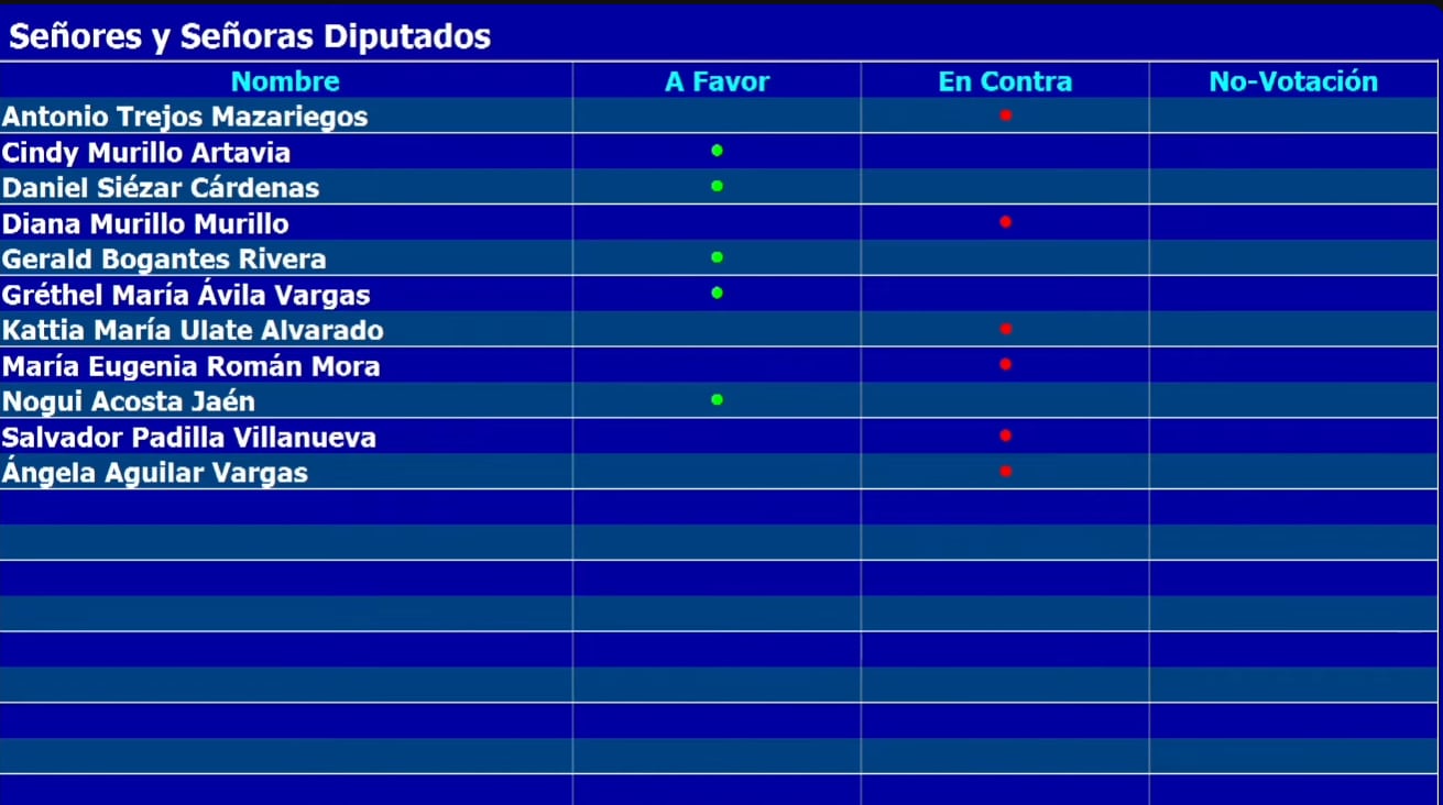 Con seis votos en contra y cinco a favor, se rechazó la moción en la Comisión de Hacendarios.