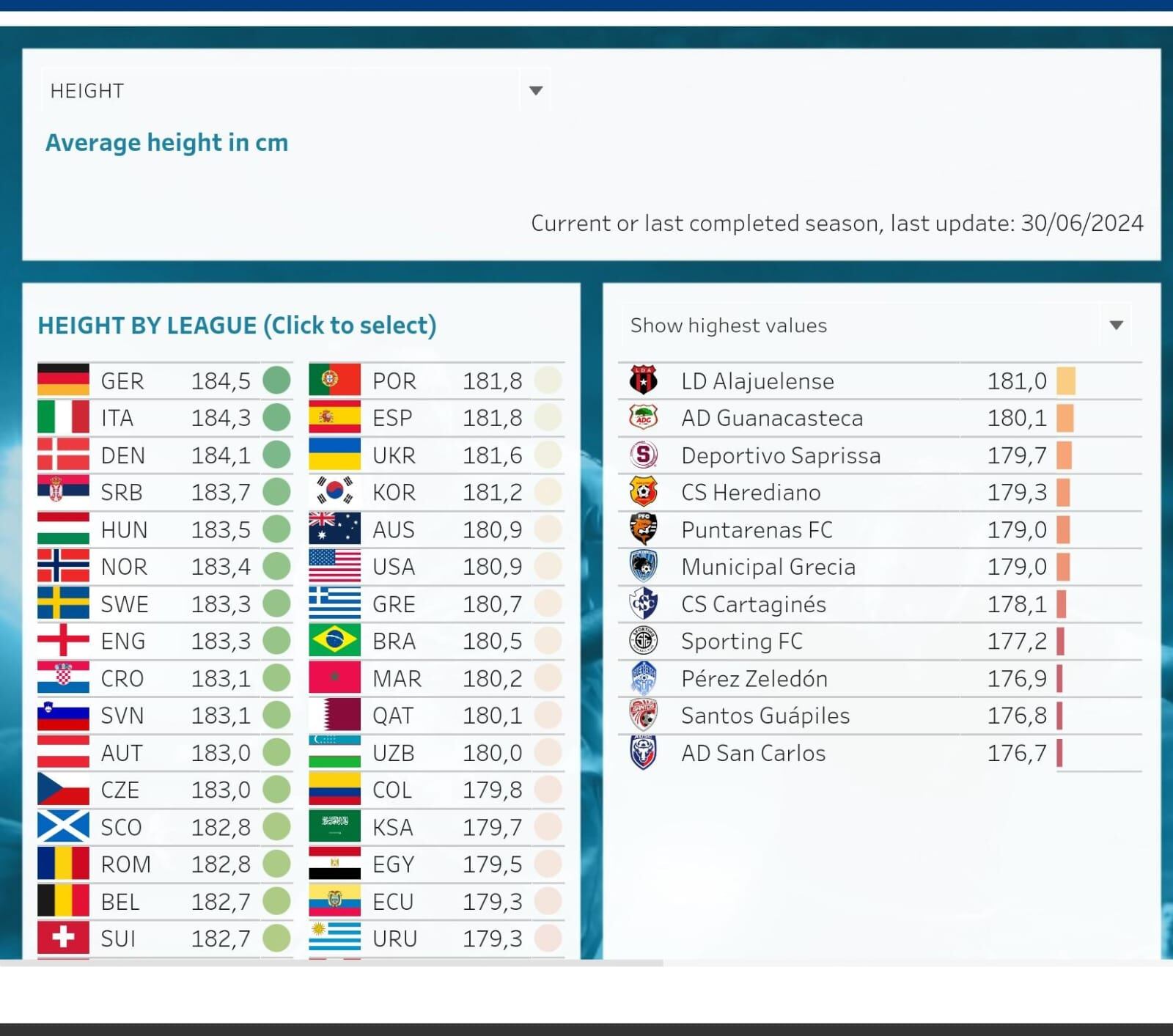 Alajuelense es el equipo más alto del país según el CIES
