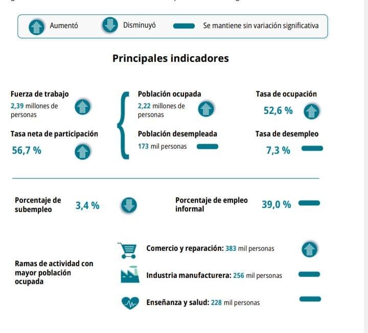 Más personas tuvieron trabajo al cierre del 2024, con respecto al 2023