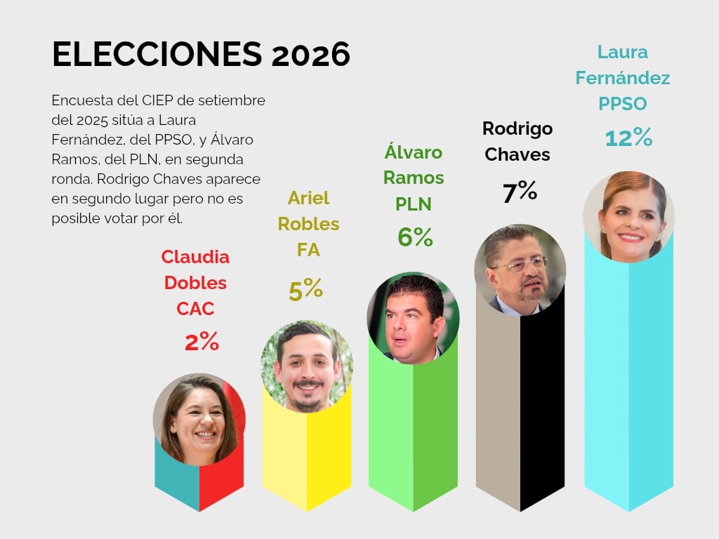 A menos de cinco meses para las elecciones nacionales, los candidatos captan bajos apoyos.