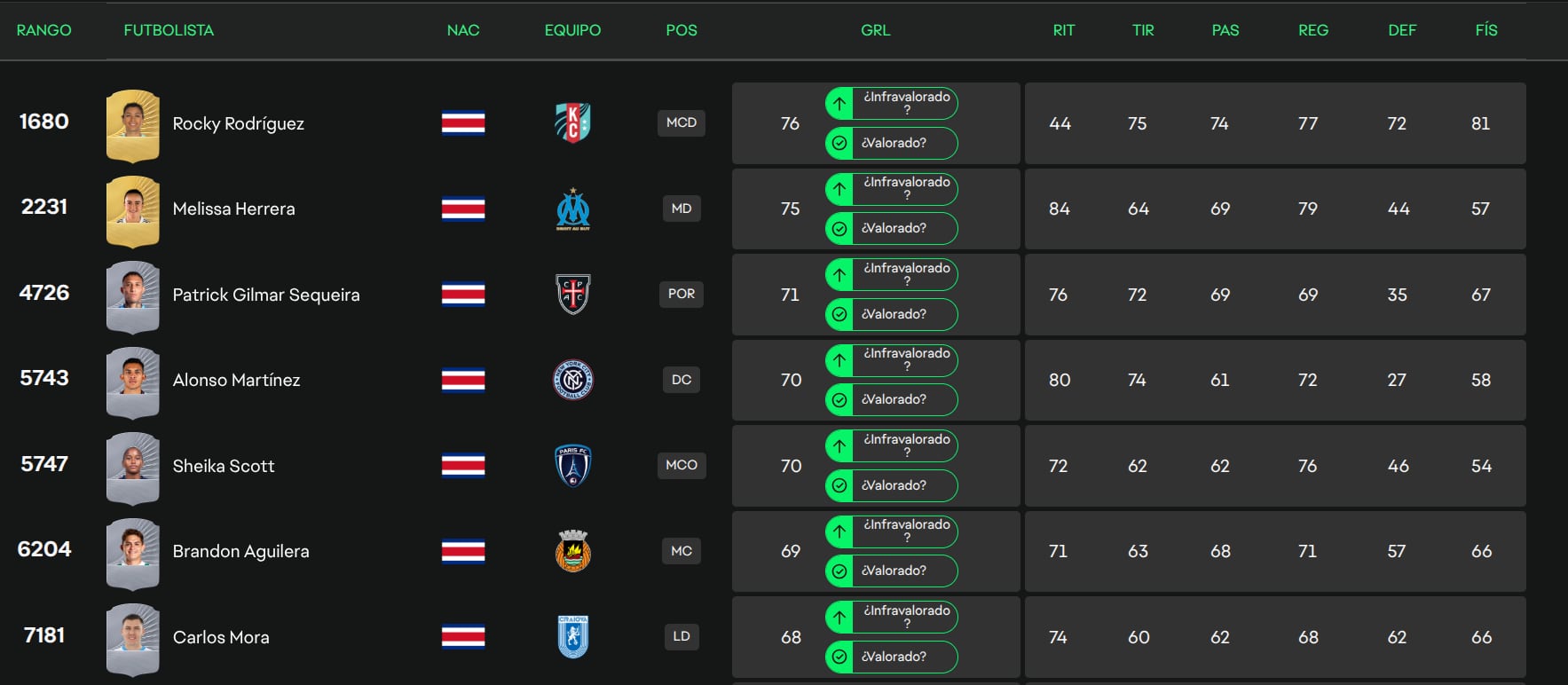 EN EA FC 26 aparecen 15 futbolistas de Costa Rica.