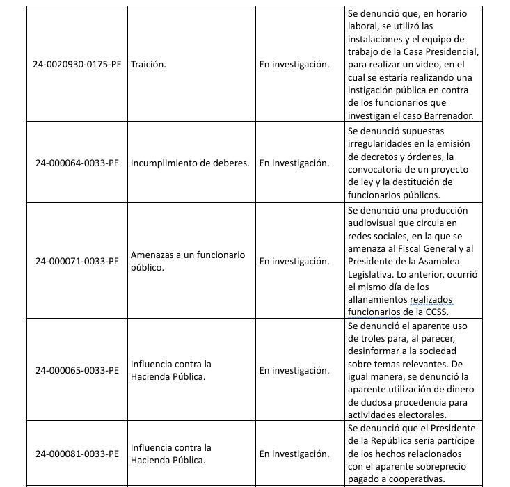 Causas abiertas contra Rodrigo Chaves