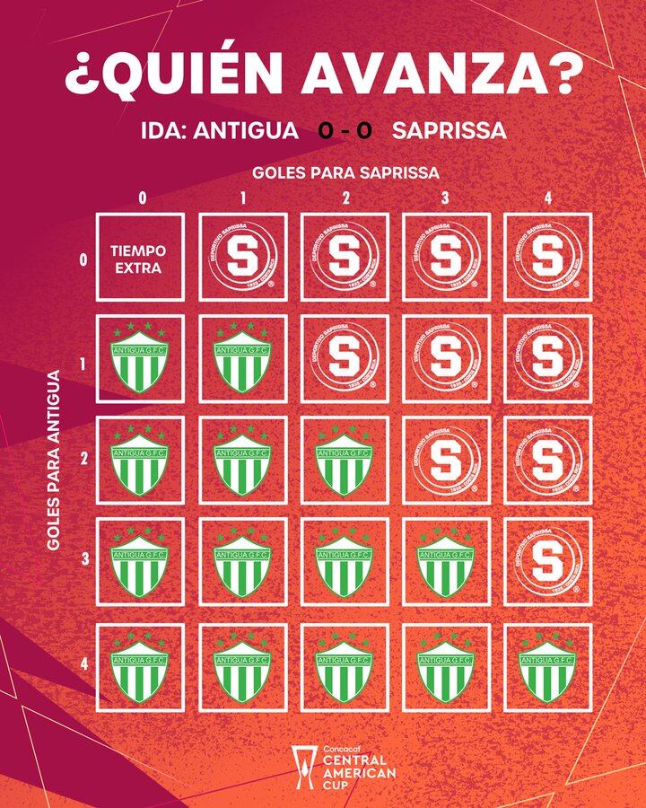 Estas son las probabilidades de lo que pueda pasar en la serie entre Saprissa y Antigua en la Copa Centroamericana de Concacaf.