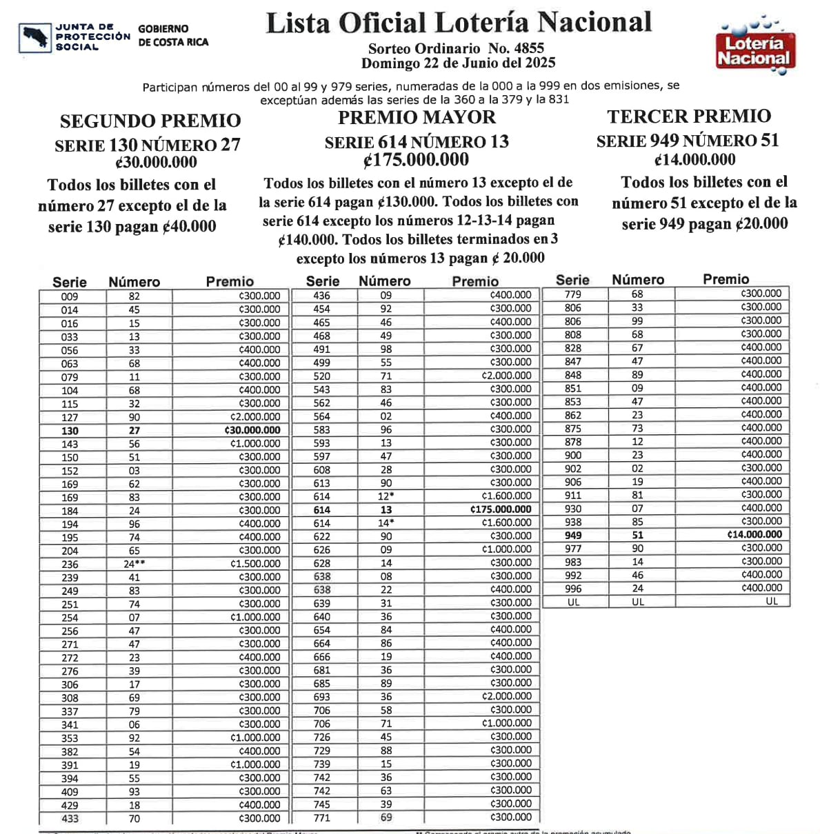 Esta es la lista completa de los ganadores de la lotería nacional del sorteo del domingo 22 de junio.