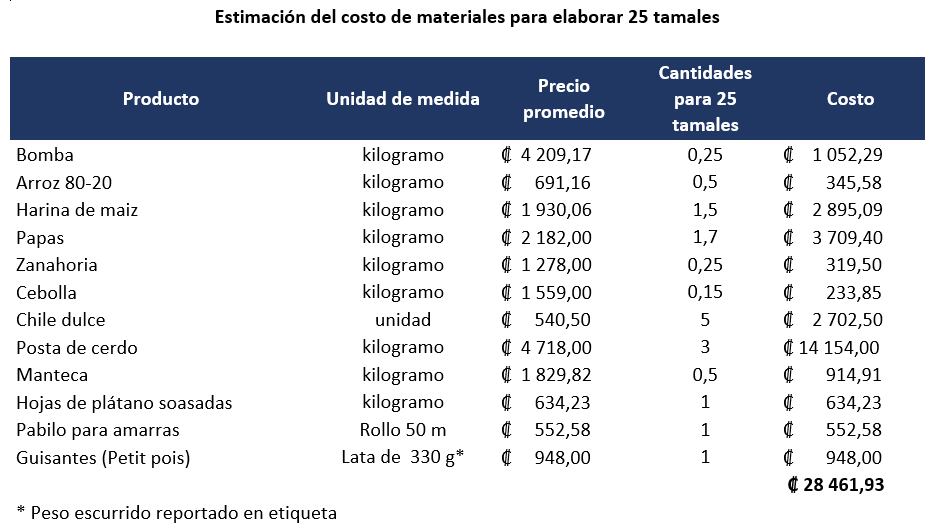 Como parte de la época navideña, el Ministerio de Economía, Industria y Comercio (MEIC), realizó un análisis en 12 ingredientes básicos para la elaboración de 25 piñas tamales, el cual determinó un costo de ₡28 462.