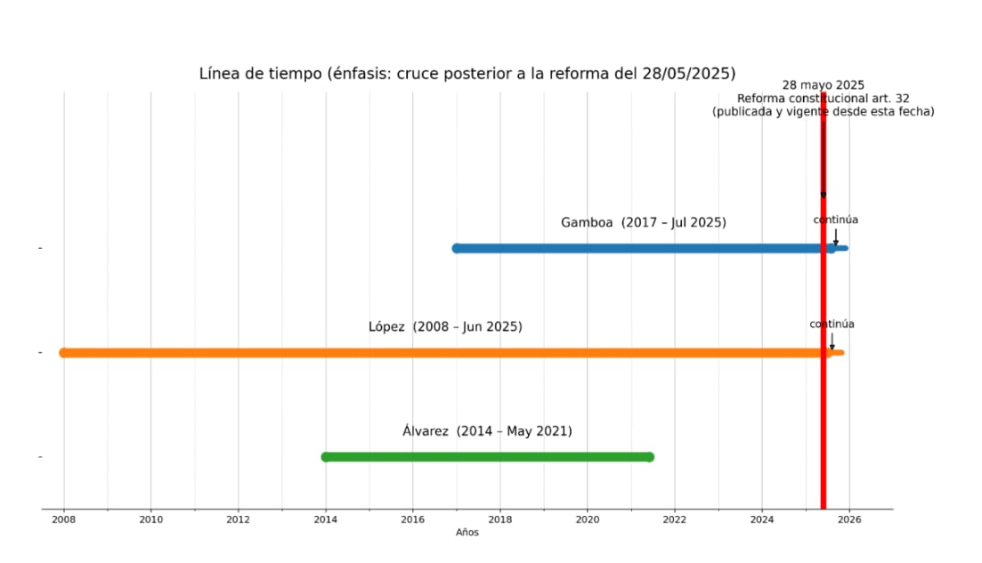 Los hechos acusados a Celso Gamboa y Pecho de Rata se habrían extendido hasta después de la reforma. Foto Poder Judicial.