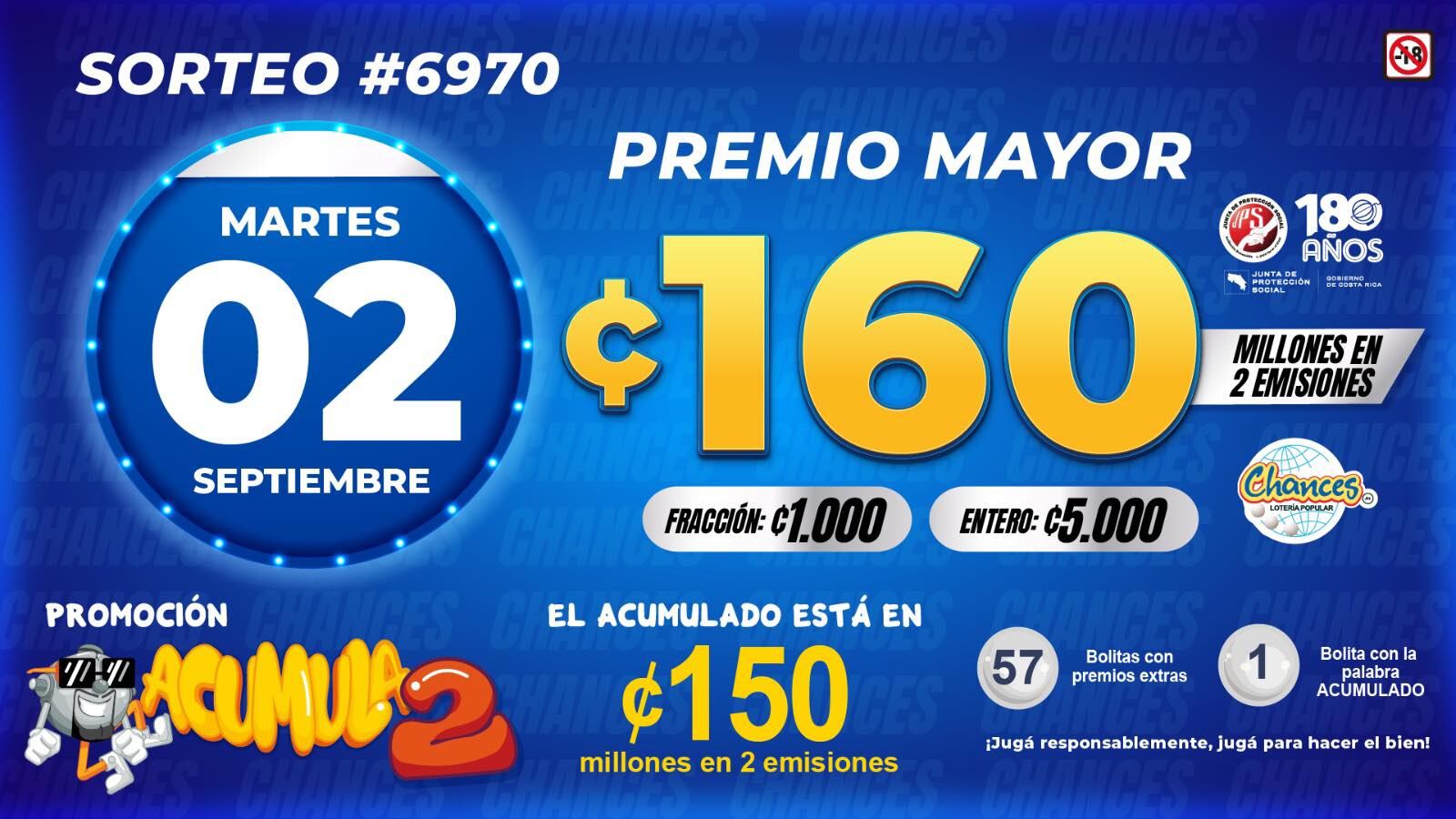 El premio mayor del sorteo de Chances del martes 2 de setiembre estaba en ¢160 millones en total.