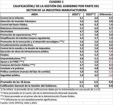 Las empresas manufactureras le pusieron una nota promedio de 6.0 al primer año de Gobierno del presidente Rodrigo Chaves Robles.