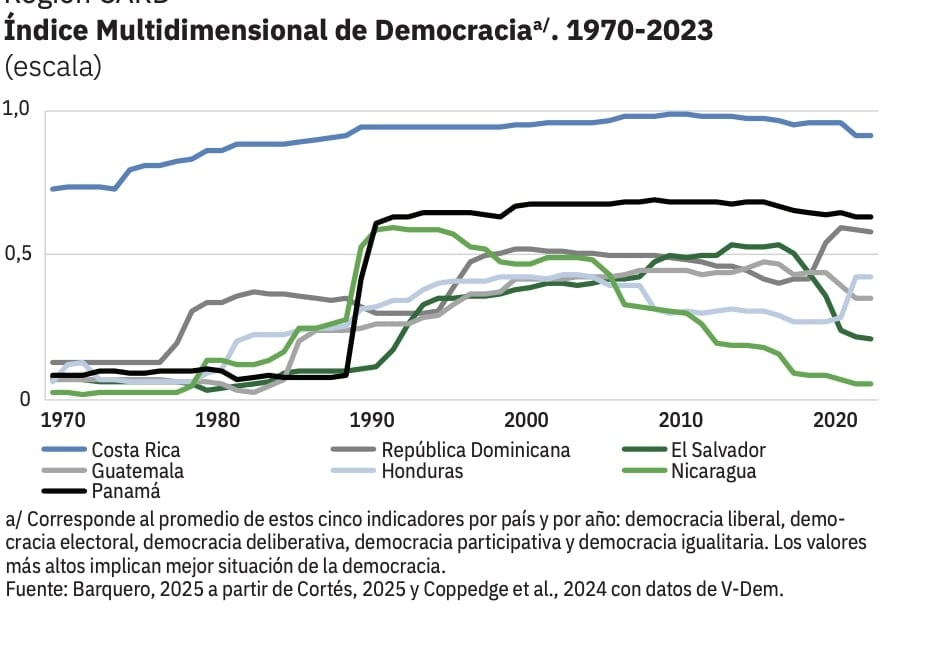 Con todo y todo, Costa Rica se sigue manteniendo como una de las democracias más sólidas del mundo.